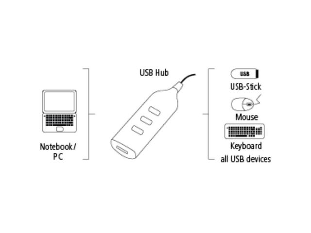 USB 2.0 Hub 1:4 bus, 4 poorten
